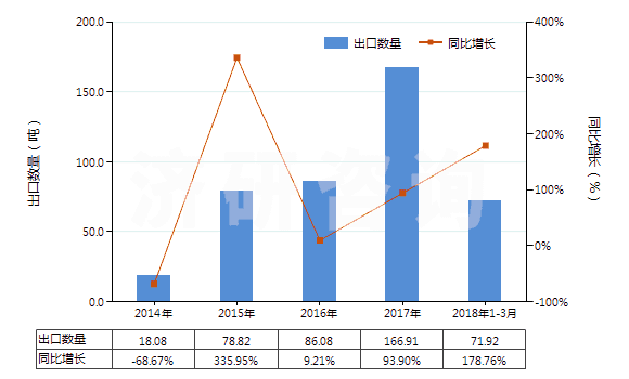 2014-2018年3月中國氧化鏑(HS28469015)出口量及增速統(tǒng)計